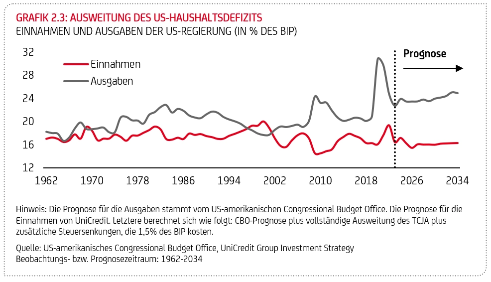 Grafik "Ausweitung des US-Haushaltsdefizits"