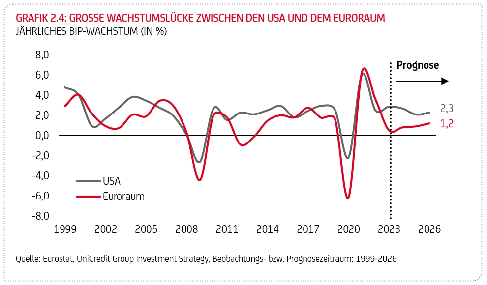 Grafik "Große Wachstumslücke zwischen den USA und dem Euroraum"