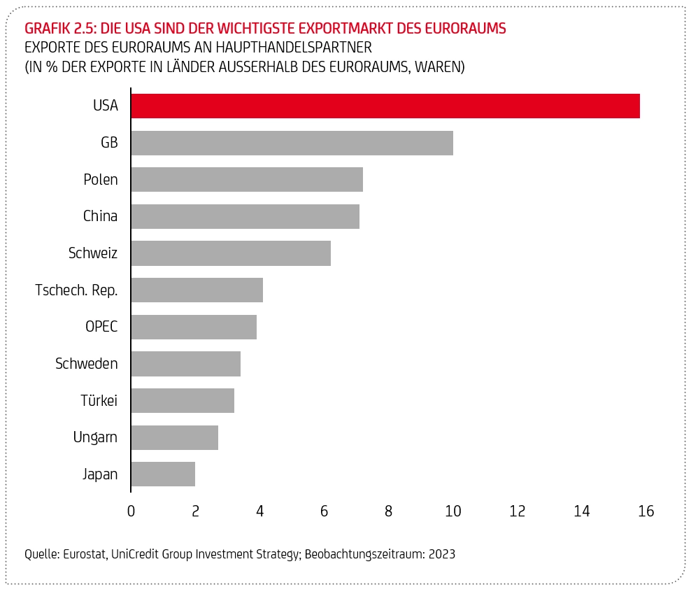 Grafik "Die USA sind der wichtigste Exportmarkt des Euroraums"