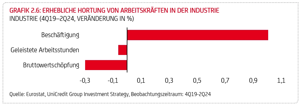 Grafik "Erhebliche Hortung von Arbeitskräften in der Industrie"