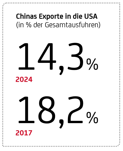 Grafik "Chinas Exporte in die USA"