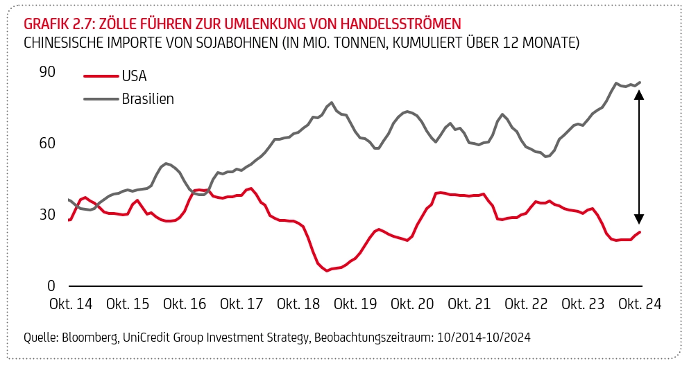 Grafik "Zölle führen zur Umlenkung von Handelsströmen"