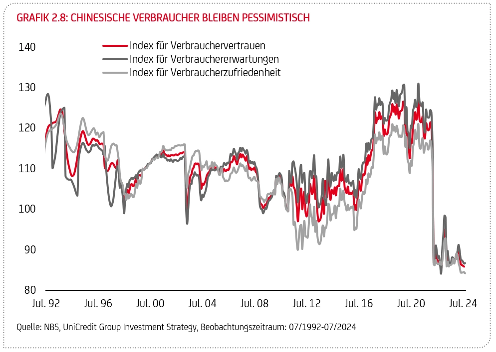 Grafik "Chinesische Verbraucher bleiben pessimistisch"