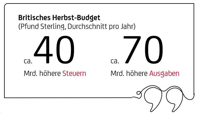 Grafik "Britisches Herbst-Budget"