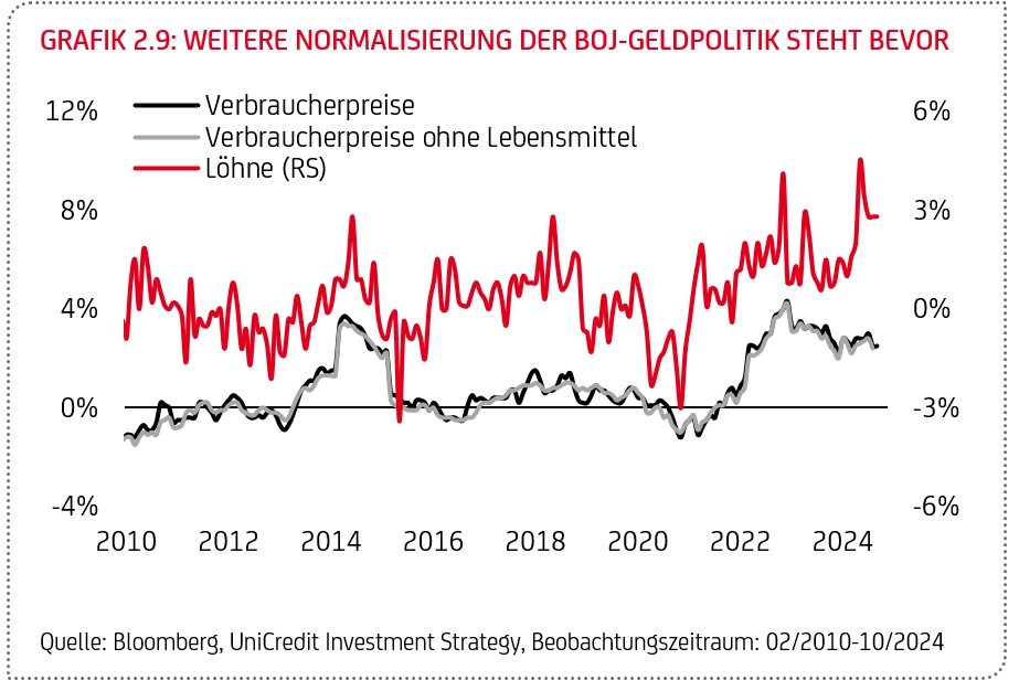 Grafik "Weitere Normalisierung der BOJ-Geldpolitik steht bevor"