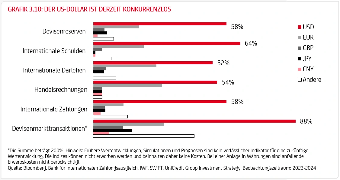 Grafik "Der US-Dollar ist derzeit konkurrenzlos"