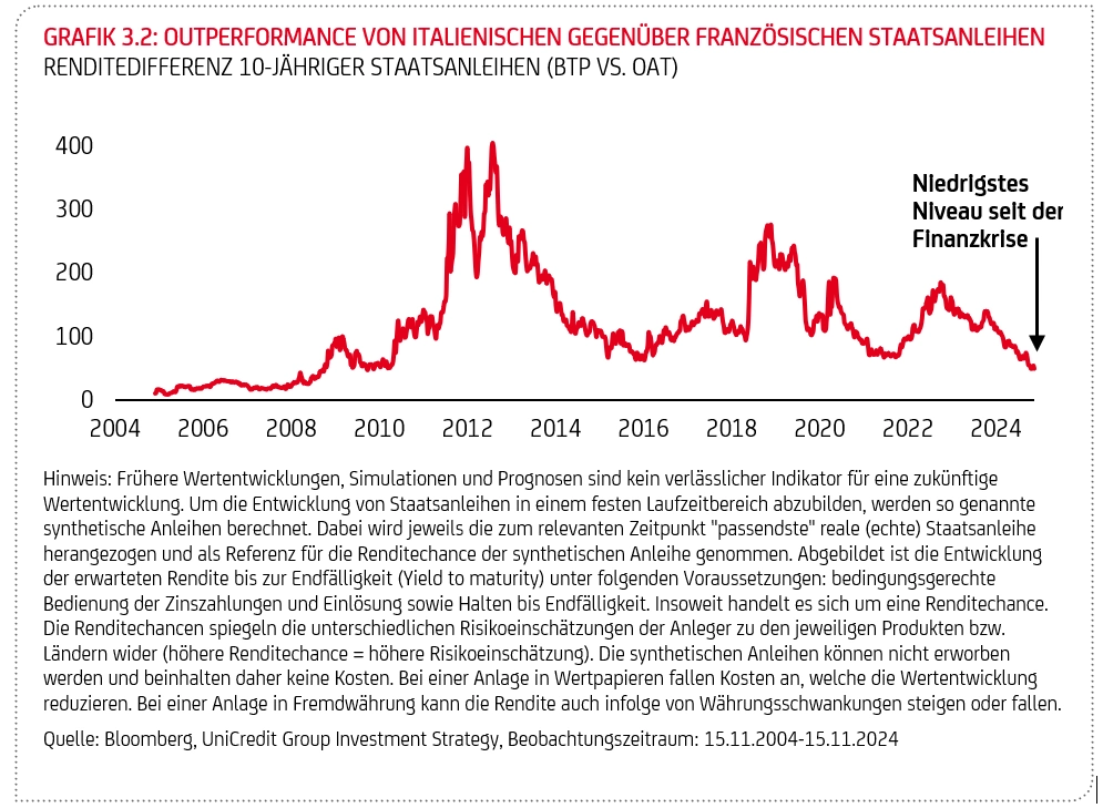 Grafik "Outperformance von italienischen gegenüber französischen Staatsanleihen"