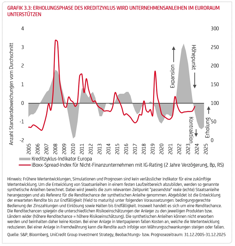 Grafik "Erholungsphase des Kreditzyklus wird Unternehmensanleihen im Euroraum unterstützen"