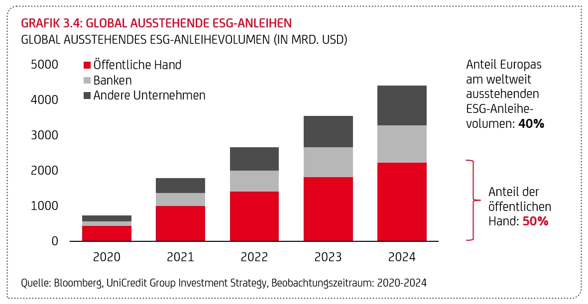 Grafik "Global ausstehende ESG-Anleihen"