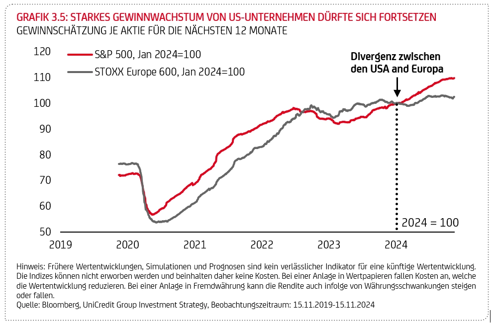 Grafik "Starkes Gewinnwachstum von US-Unternehmen dürfte sich fortsetzen"