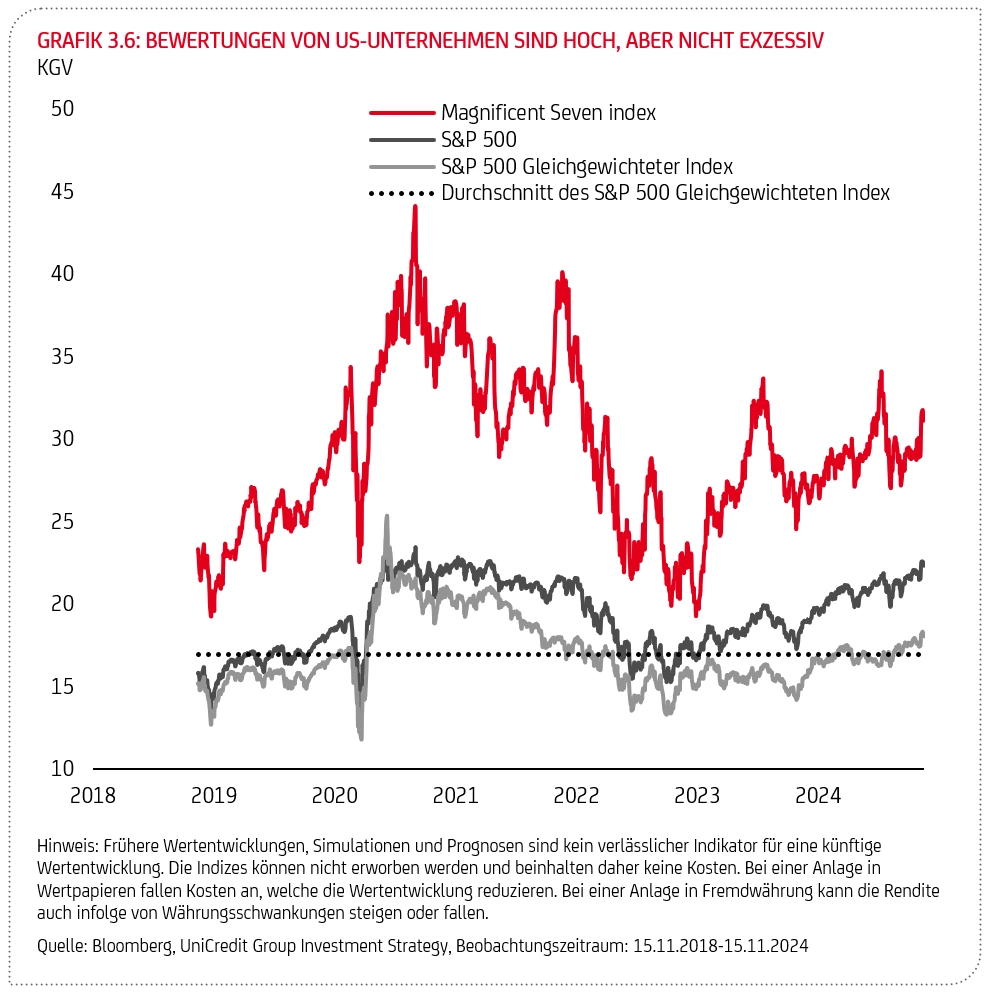 Grafik "Bewertungen von US-Unternehmen sind hoch, aber nicht exzessiv"