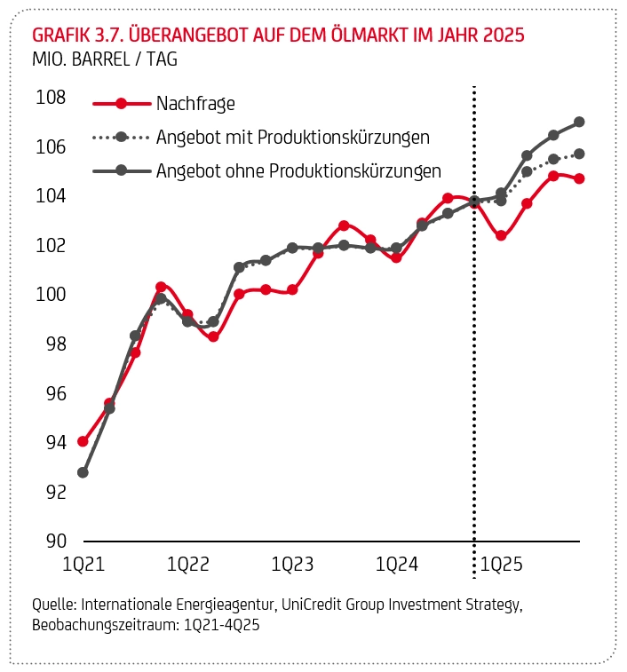 Grafik "Überangebot auf dem Ölmarkt im Jahr 2025"