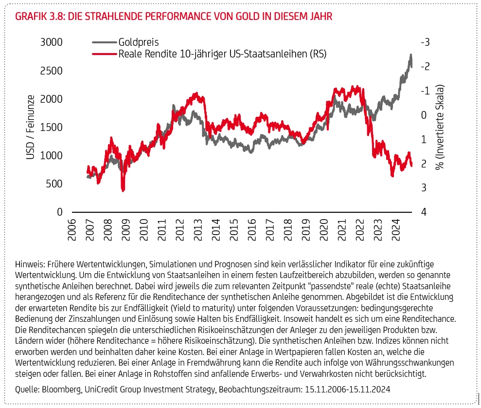 Grafik "die strahlende Performance von Gold in diesem Jahr"