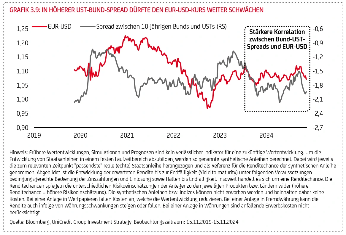 Grafik "In höherer UST-Bund-Spread dürfte den EUR-USD-Kurs weiter schwächen"