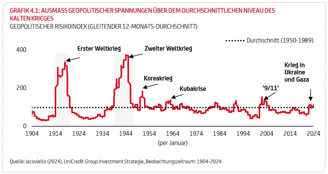 Grafik "Ausmaß geopolitischer Spannungen über dem durchschnittlichen Niveau des Kalten Kriieges"