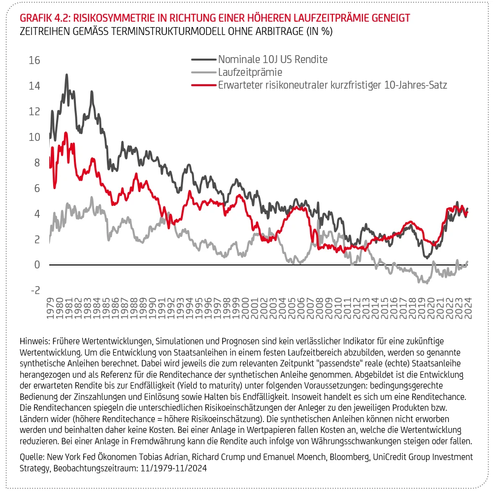 Grafik "Risikosymmetrie in Richtung einer höheren Laufzeitprämie geneigt"