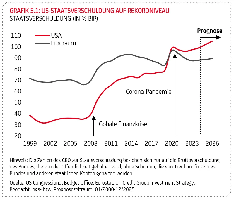 Grafik "US-Staatsverschuldung auf Rekordniveau"