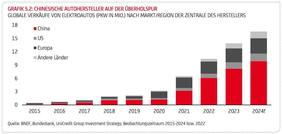 Grafik "Hinesische Autohersteller auf der Überholspur"