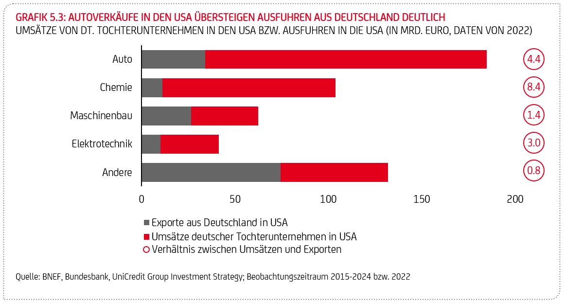 Grafik "Autoverkäufe in den USA übersteigen Ausfuhren aus Deutschland deutlich"