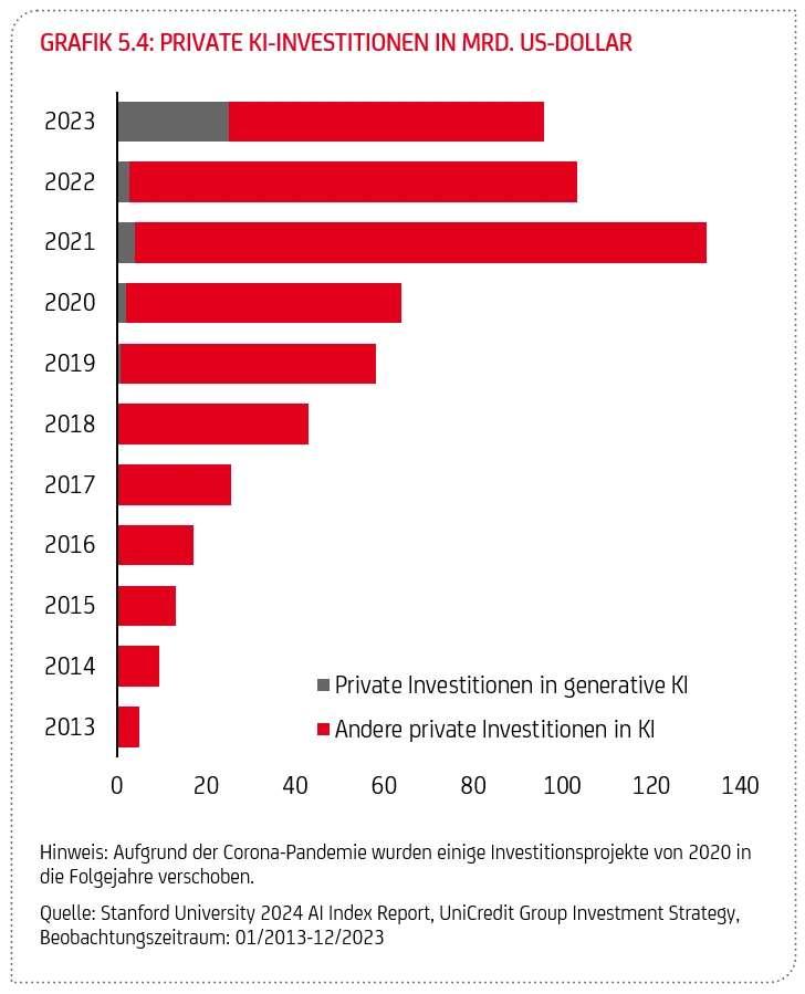 Grfik "Private KI-Investitionen in Mrd. US-Dollar"