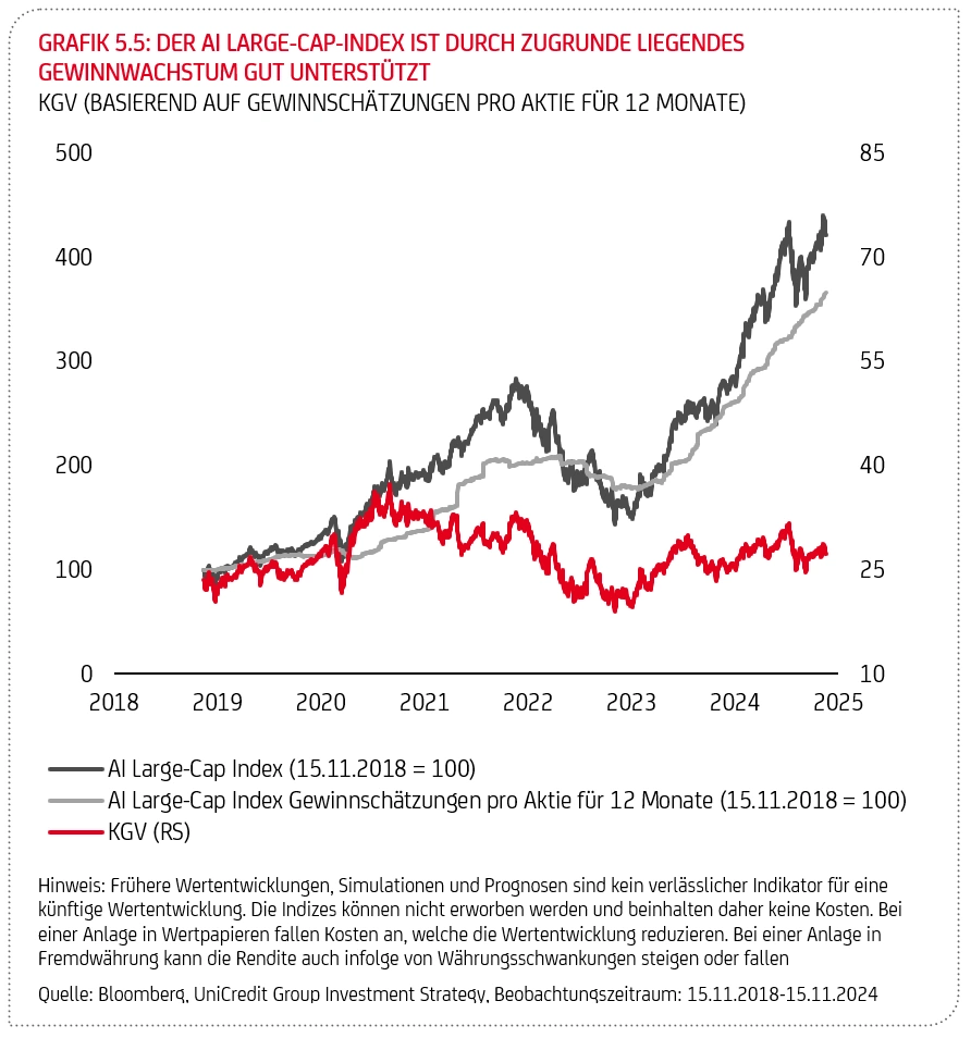 Grafik "Der AI large-CAP-Incex ist durch zugrunde liegendes Gewinnwachstum gut unterstützt"