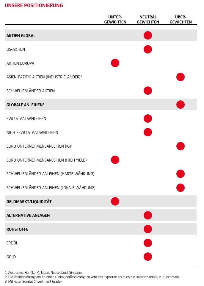 Grafik Vermögensallokation