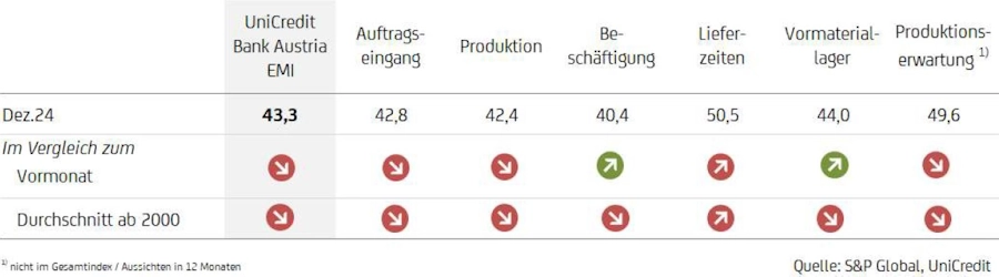 Grafik Einkaufsmanagerindex 