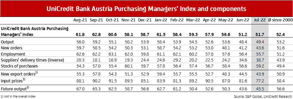 UniCredit Bank Austria Managers' Index and components