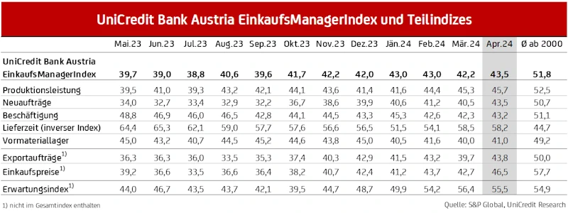 EMI Teilindex 04.2024