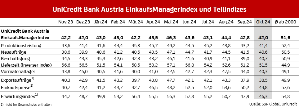 EinkaufsManagerIndex und Teilindizes 10.2024