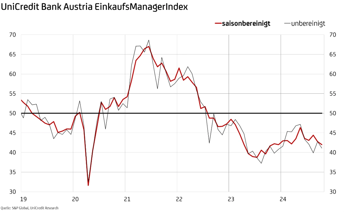 EinkaufsManagerIndex 10.2024