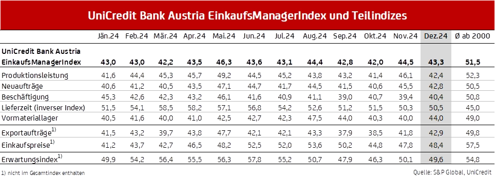 EinkaufsManagerIndex und Teilindizes