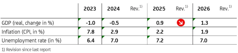 graphic GDP, inflation, unemployment rate