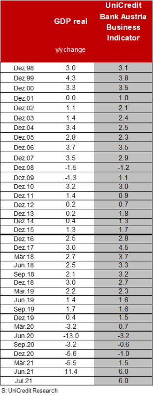 GDP real and UniCredit Bank Austria Business Indicator August 2021