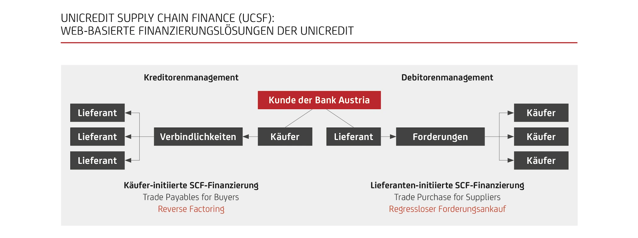 Grafik Supply Chain Finance