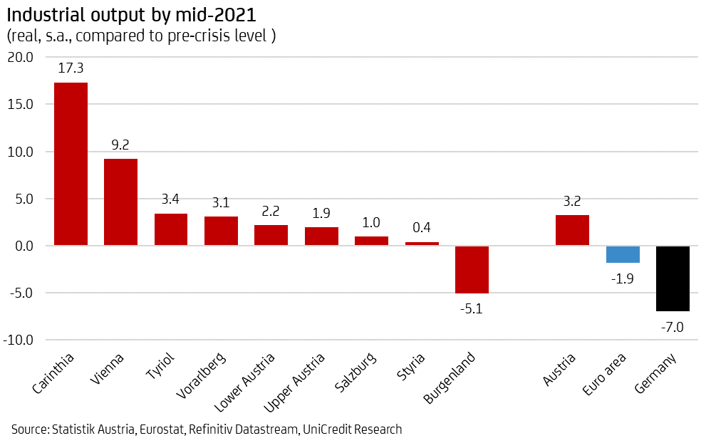 Graph of the industrial output by mid-2021