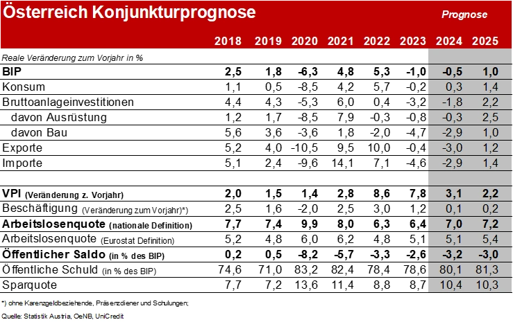 Grafik: AT Konjunkturprognose