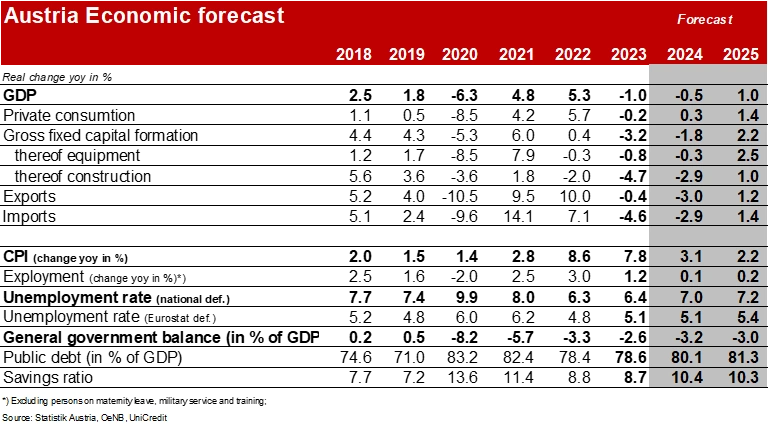 Grafik: Austria Econimic forecast