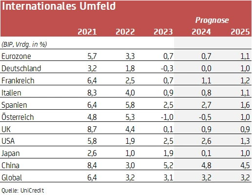 Grafik: Int. Umfeld