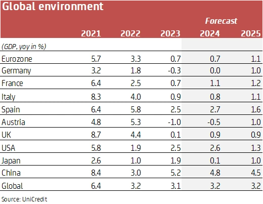 Grafik: Global environment