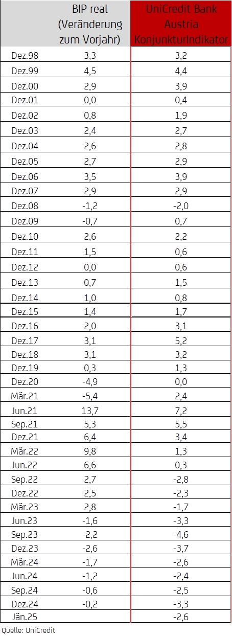 Grafik UniCredit Bank Austria Konjunkturindikator und BIP real