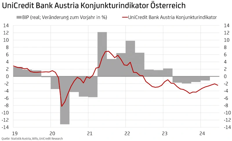 Konjunkturindikator