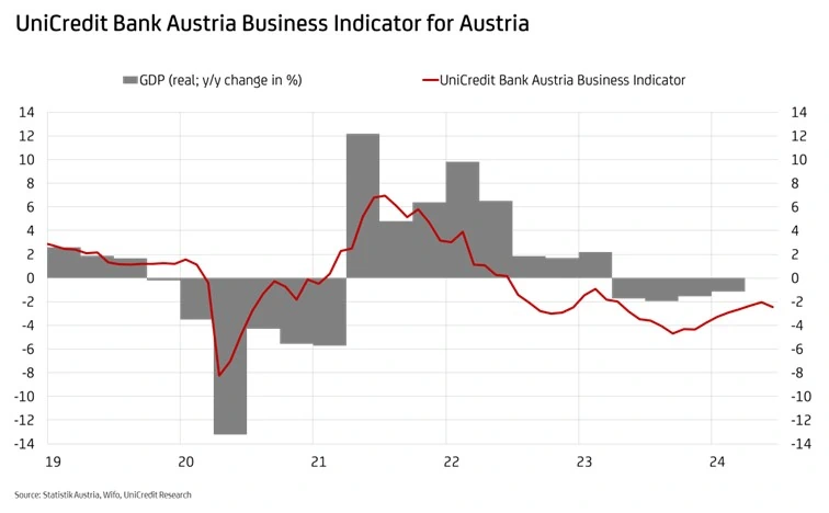 Business Indicator