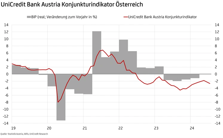 Konjunkturindikator Grafik