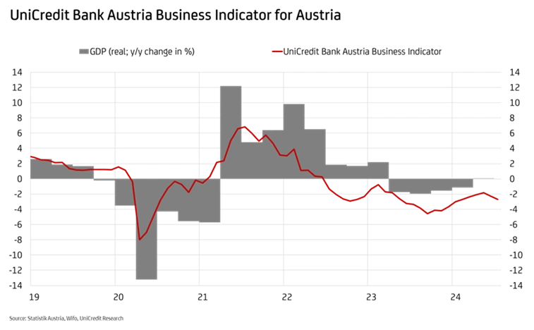 Business Indicator