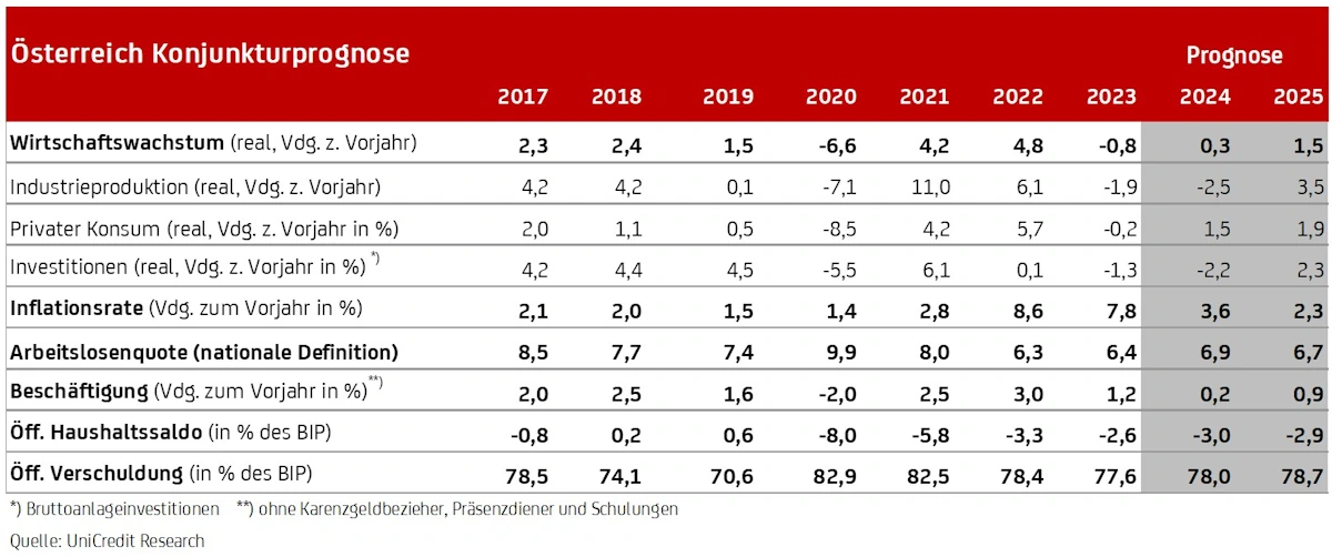 Österreichische Konjukturprognose