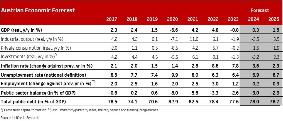 Austrian Econimic Forecast