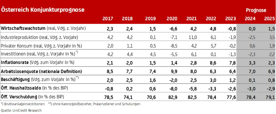 Österreichische Konjunkturprognose 08024