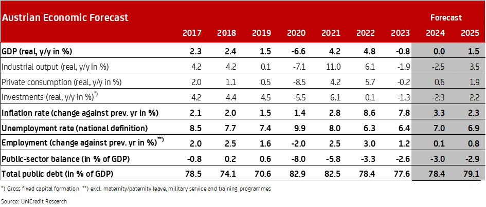 Austrian Economic Forecast