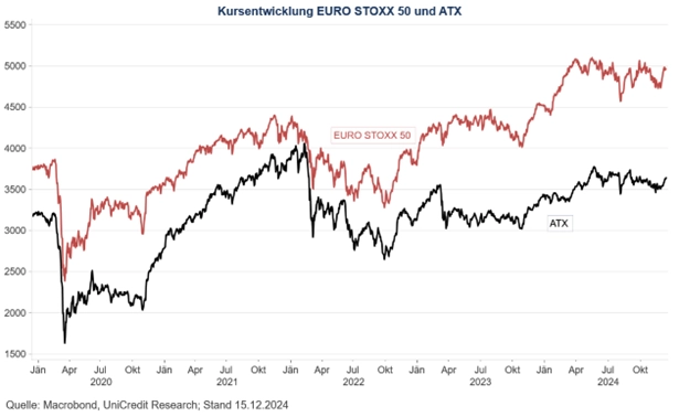 Grafik Kursentwicklung Euro STOXX 50 und ATX